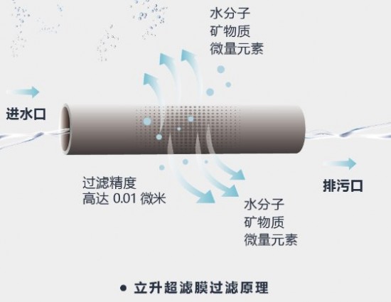 健康饮水的标准,试试立升超滤膜净水器就知道了