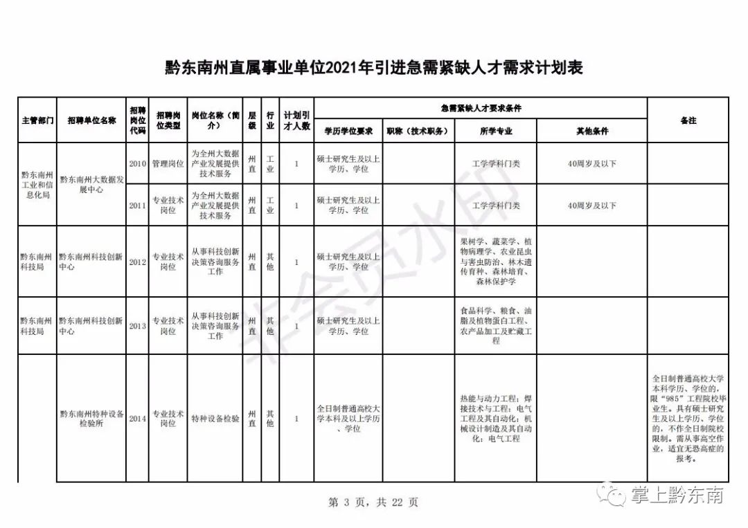 黔东南州人才引进194名!2月23日开始报名