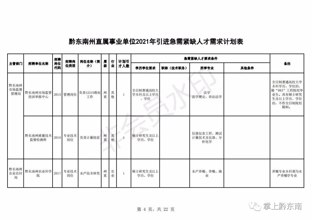 黔东南州人才引进194名!2月23日开始报名