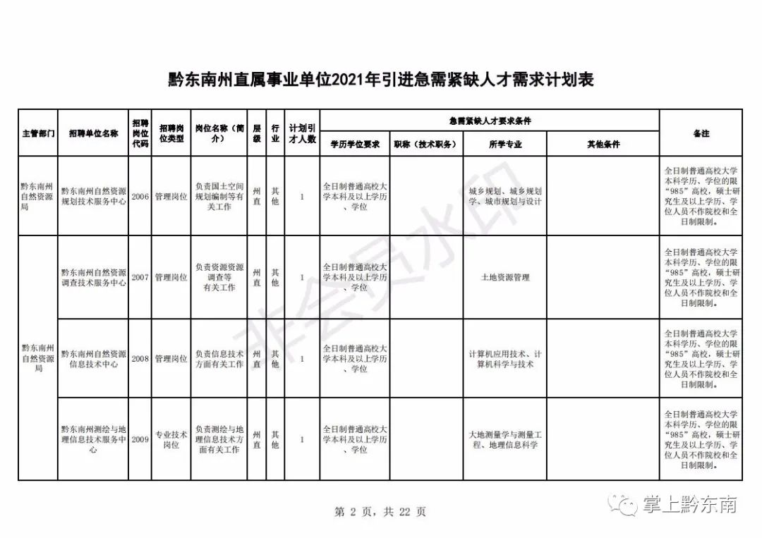 黔东南州人才引进194名!2月23日开始报名