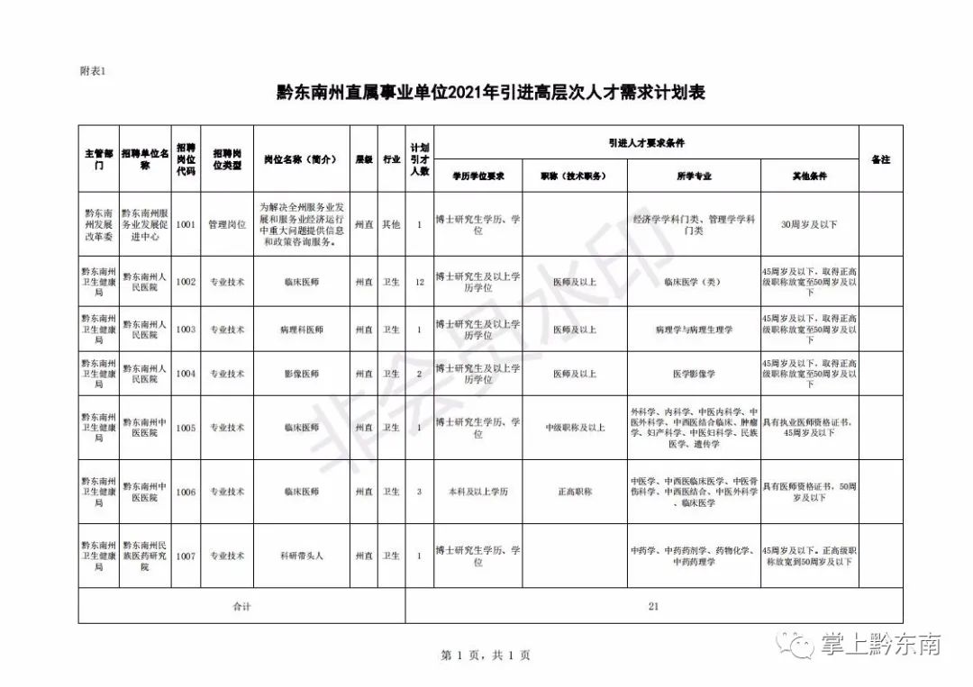 黔东南州人才引进194名!2月23日开始报名