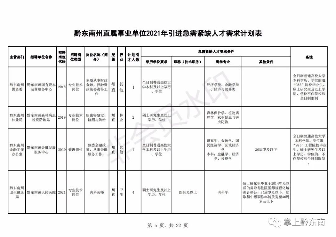 黔东南州人才引进194名!2月23日开始报名