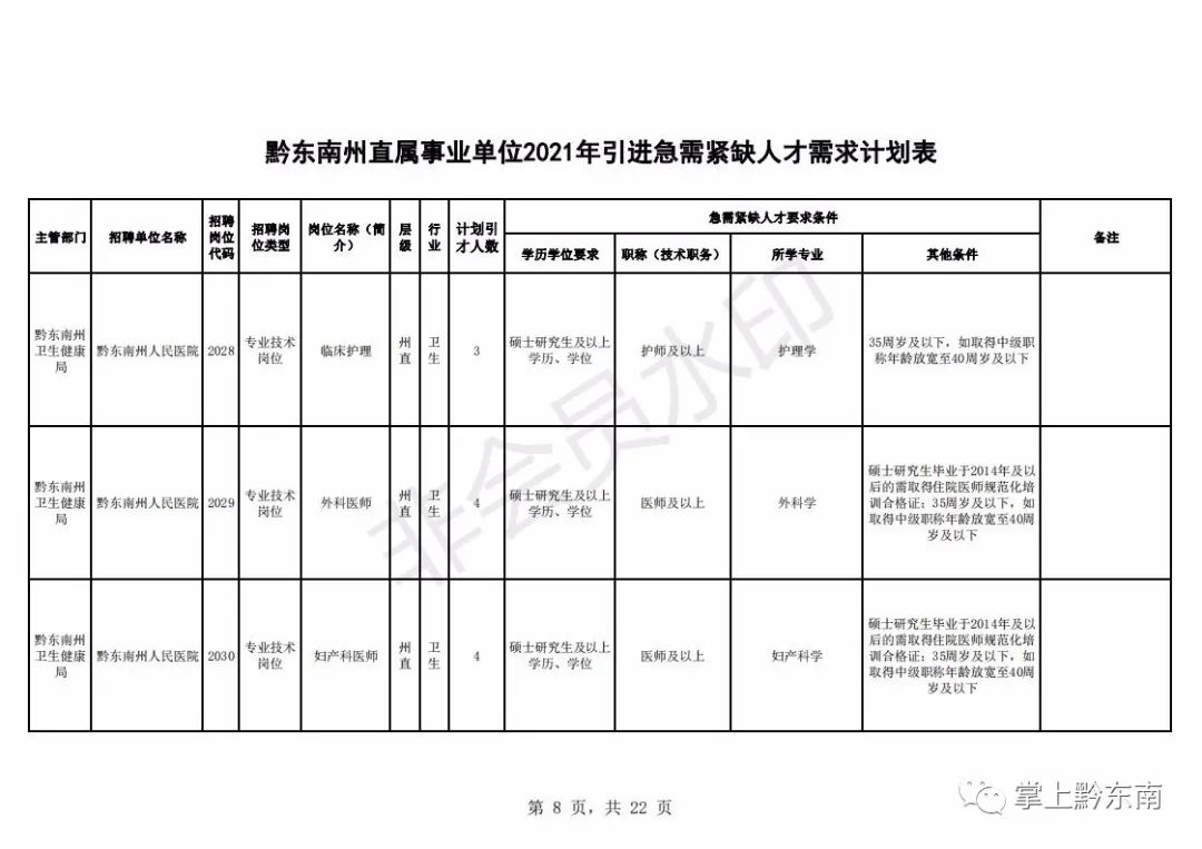 黔东南州人才引进194名!2月23日开始报名