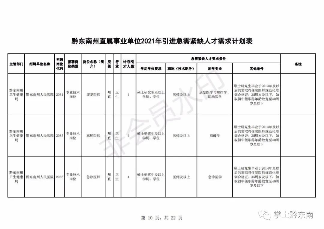 黔东南州人才引进194名!2月23日开始报名