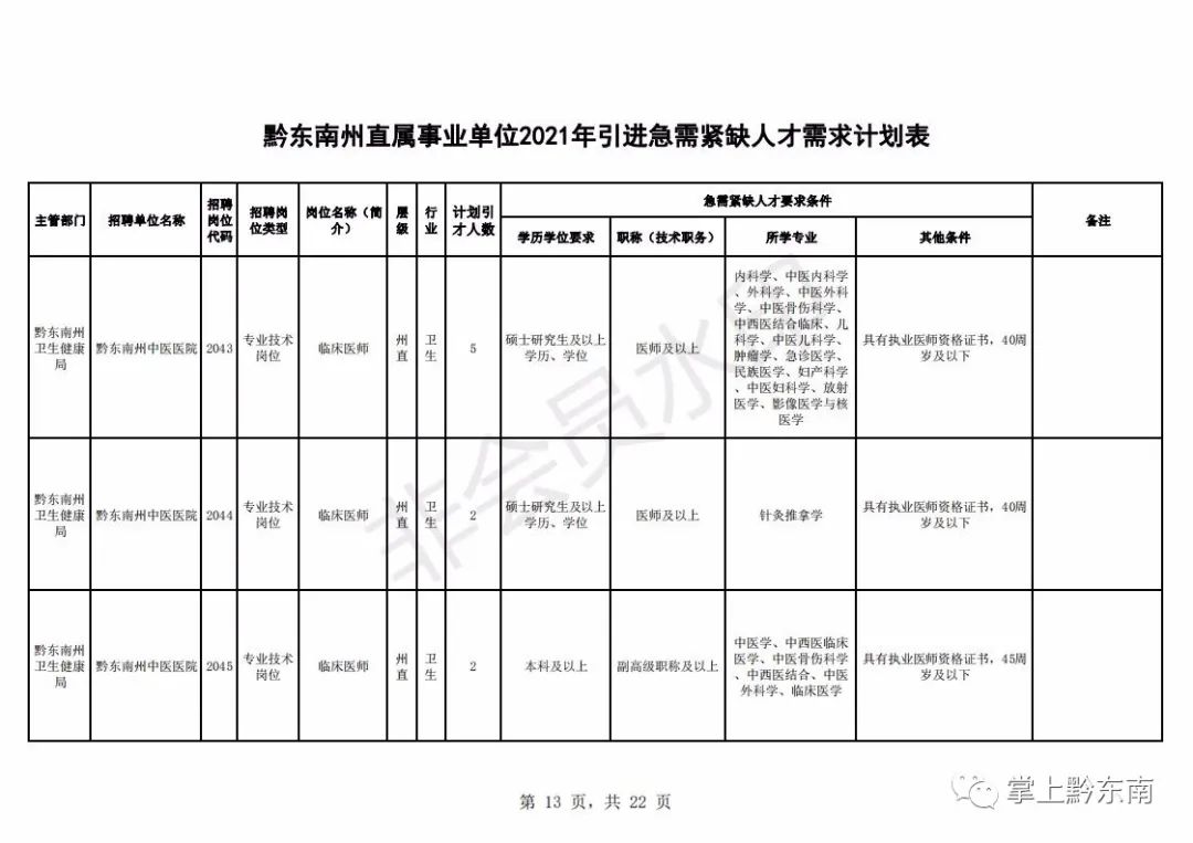 黔东南州人才引进194名!2月23日开始报名