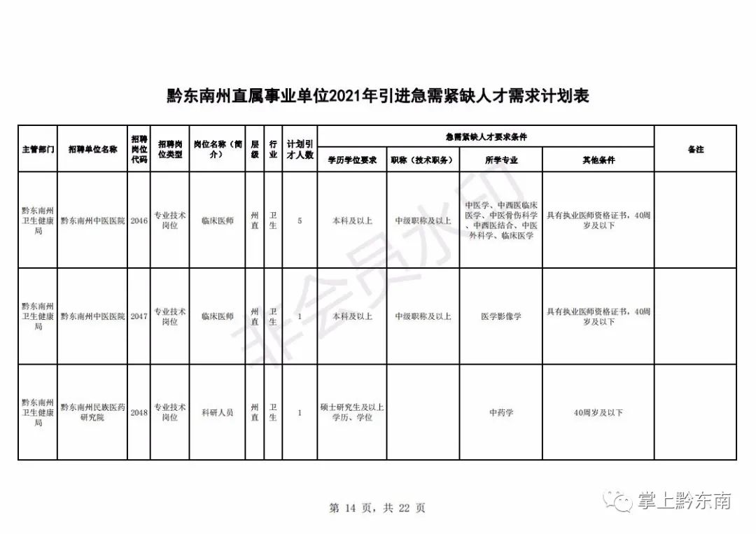 黔东南州人才引进194名!2月23日开始报名