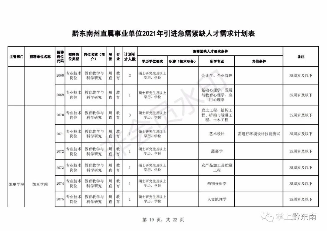 黔东南州人才引进194名!2月23日开始报名