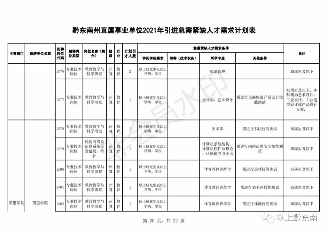 黔东南州人才引进194名!2月23日开始报名