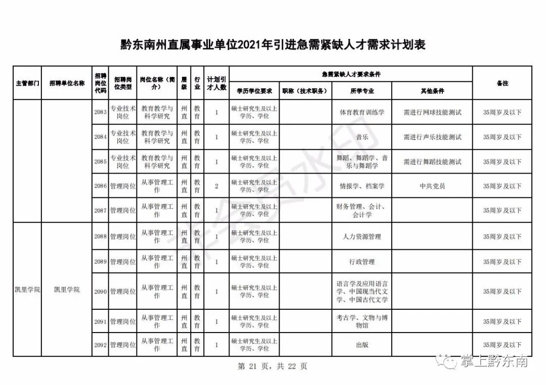 黔东南州人才引进194名!2月23日开始报名