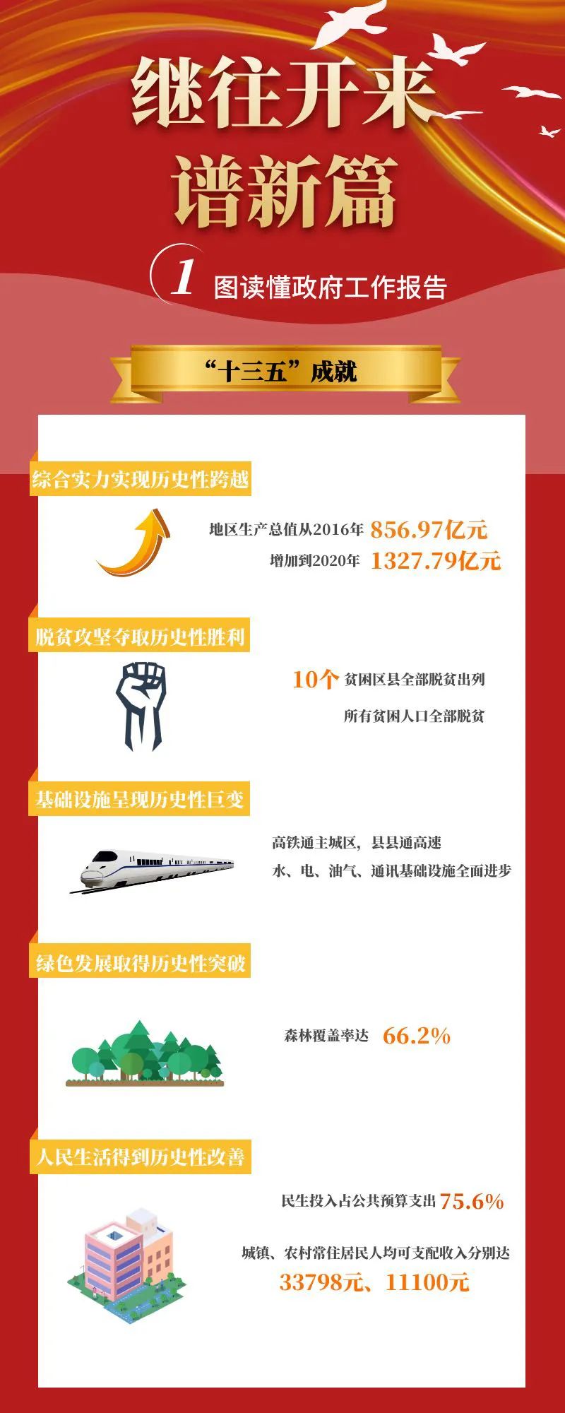 一图导读铜仁市政府工作报告