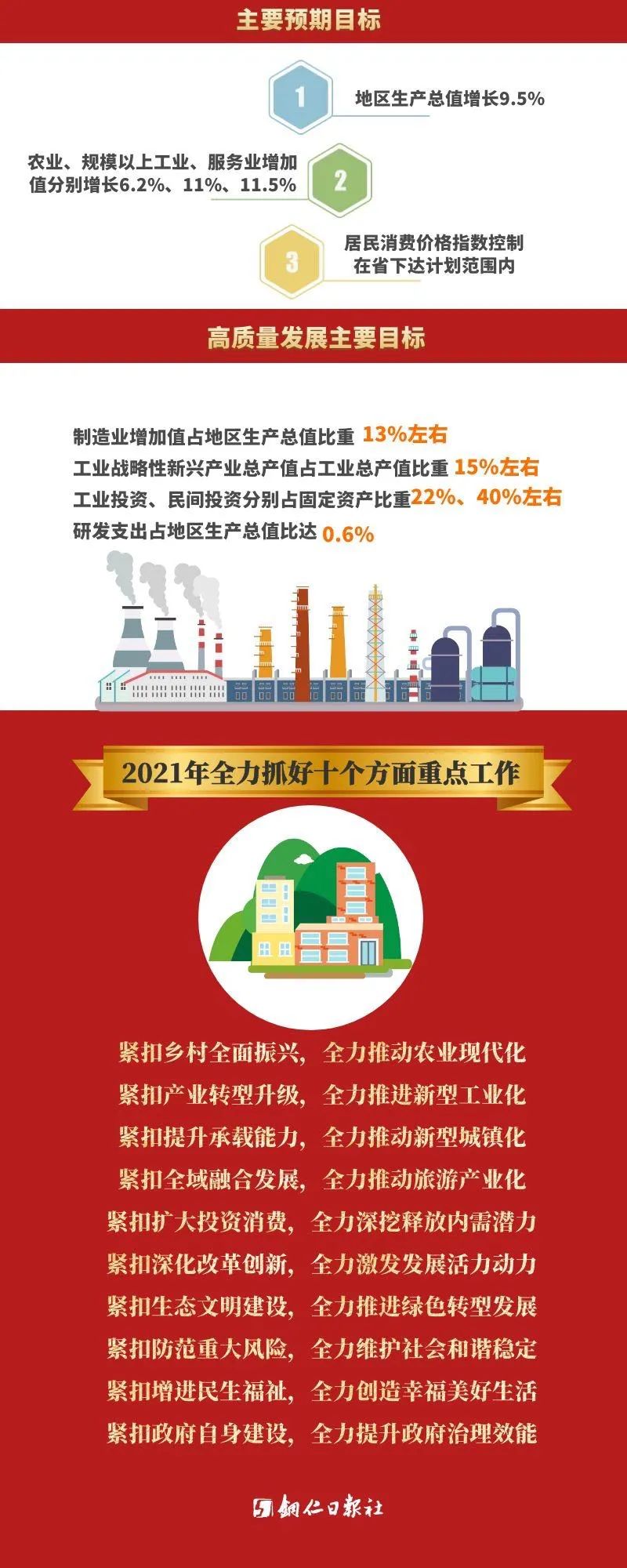 一图导读铜仁市政府工作报告