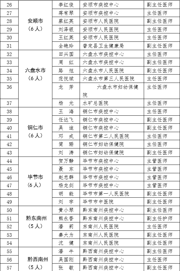 公示中!遵义16人入选贵州省健康科普专家库