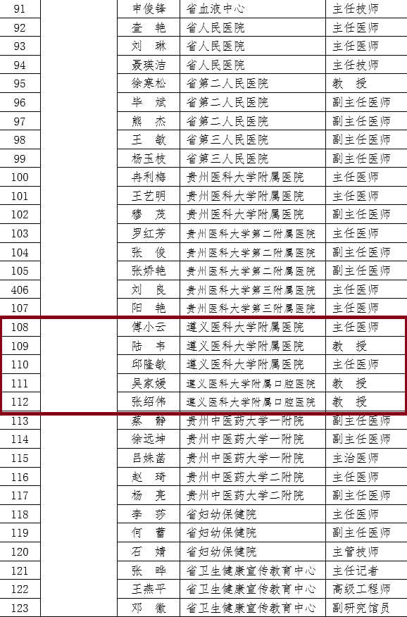 公示中!遵义16人入选贵州省健康科普专家库