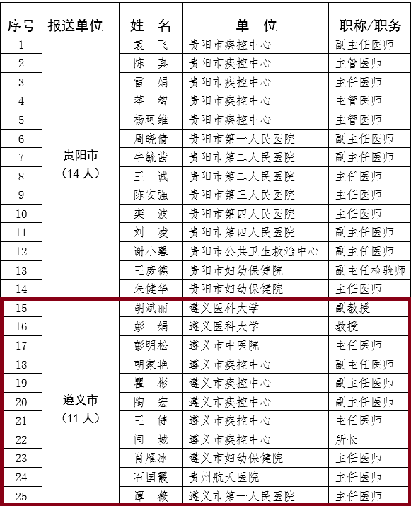 公示中!遵义16人入选贵州省健康科普专家库