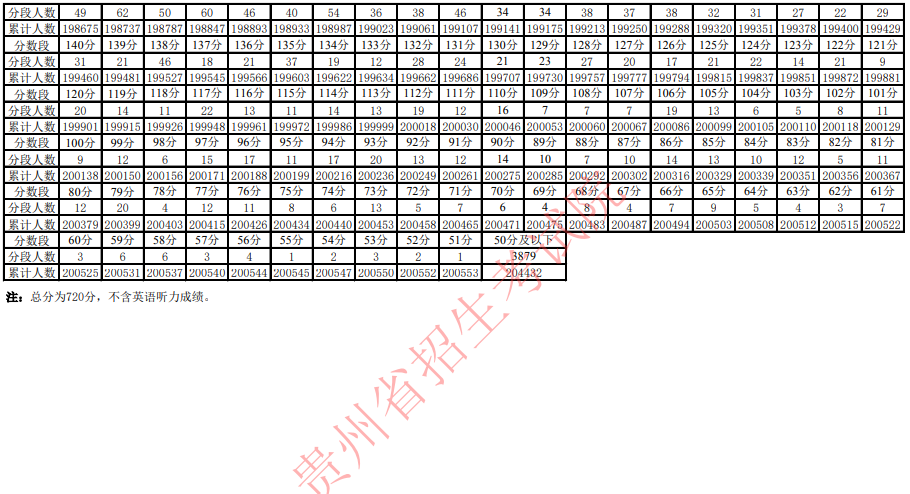 @六盘水考生,贵州2021年普通高考适应性考试分数段统计表来了!