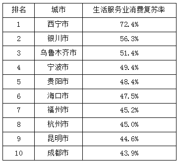 ���Ŵ����ݣ�����λ��ȫ���������Ѹ�����Top10����