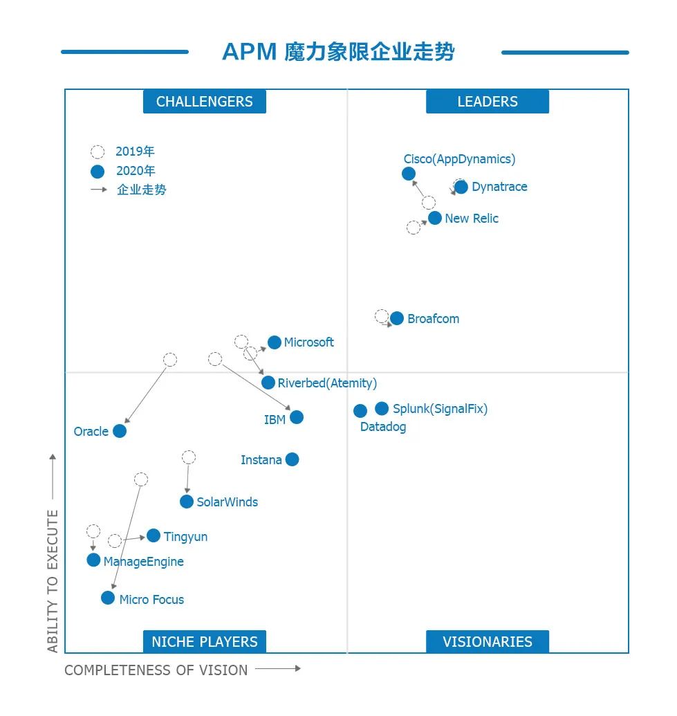 2019VS2020GartnerAPMħ�����޶Աȡ�������