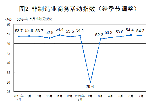 7�·ݲɹ�����ָ��ƽ������ ����ҵPMI��������0.2%