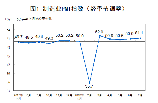 7�·ݲɹ�����ָ��ƽ������ ����ҵPMI��������0.2%