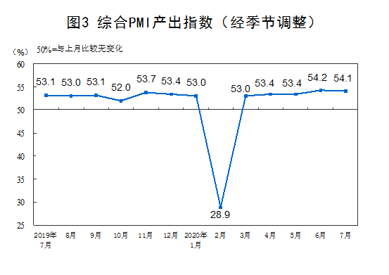 7�·ݲɹ�����ָ��ƽ������ ����ҵPMI��������0.2%